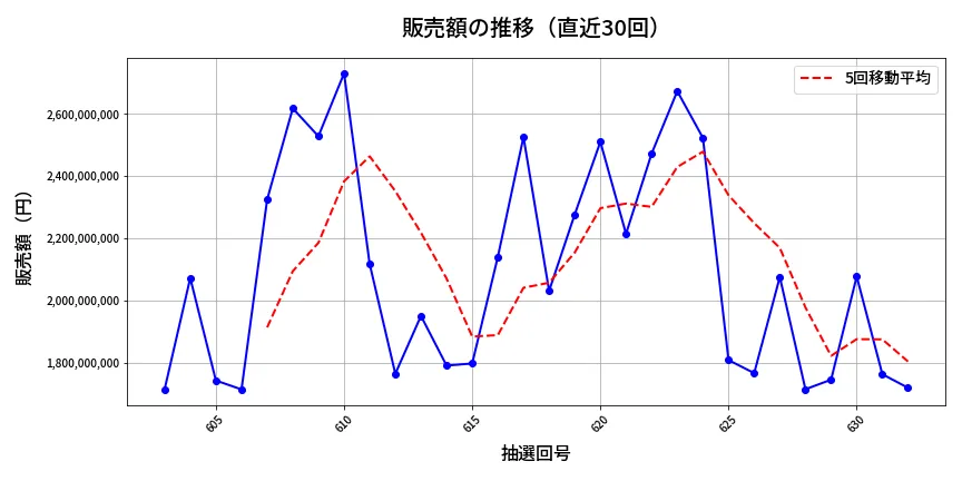 第633回 ロト7 販売額推移