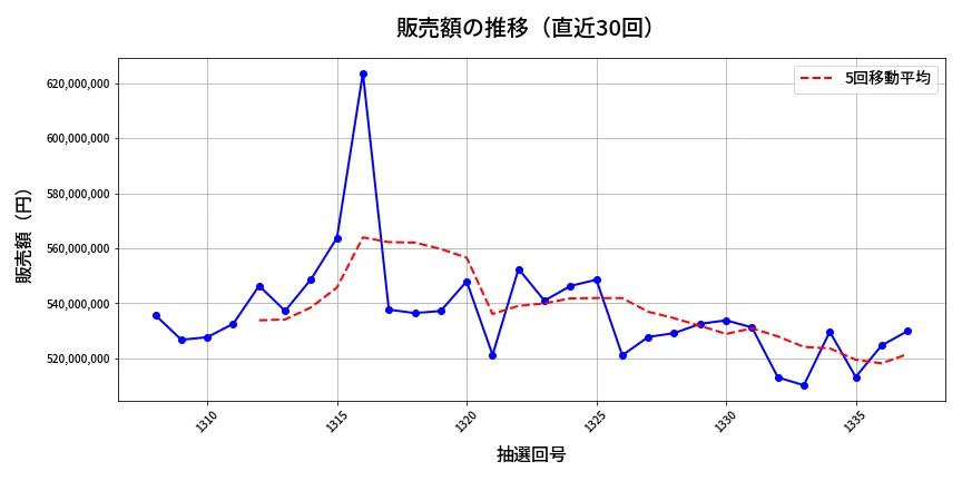 第1338回 ミニロト 販売額推移