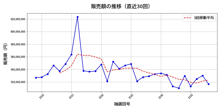 第1339回 ミニロト 販売額推移