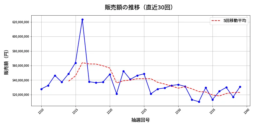 第1340回 ミニロト 販売額推移