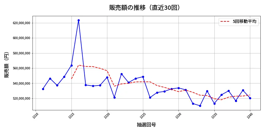 第1341回 ミニロト 販売額推移