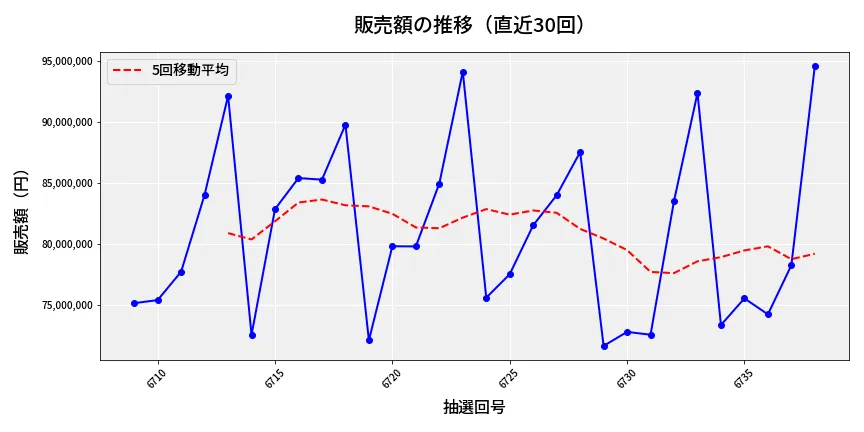 第6739回 ナンバーズ3 販売額推移