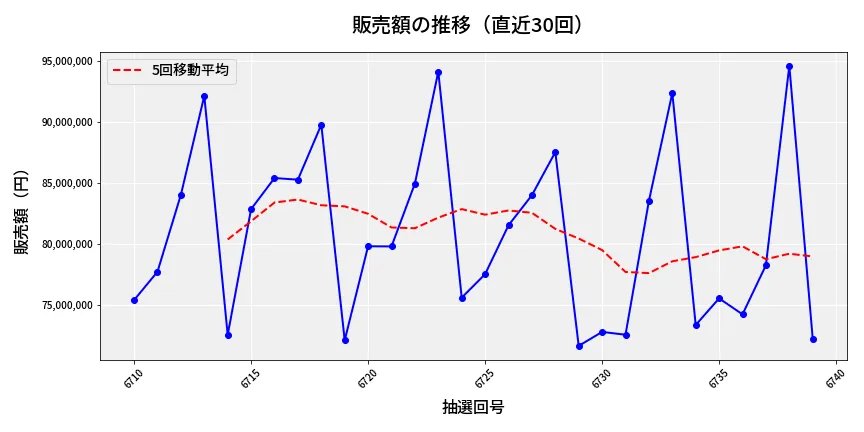 第6740回 ナンバーズ3 販売額推移