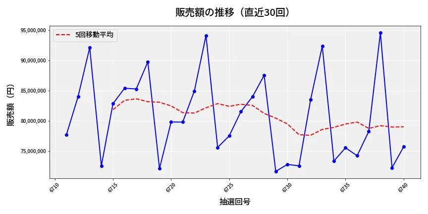 第6741回 ナンバーズ3 販売額推移