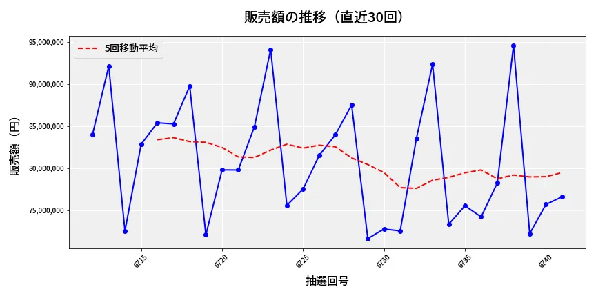 第6742回 ナンバーズ3 販売額推移