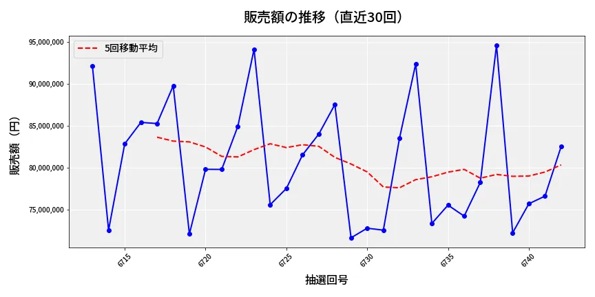 第6743回 ナンバーズ3 販売額推移