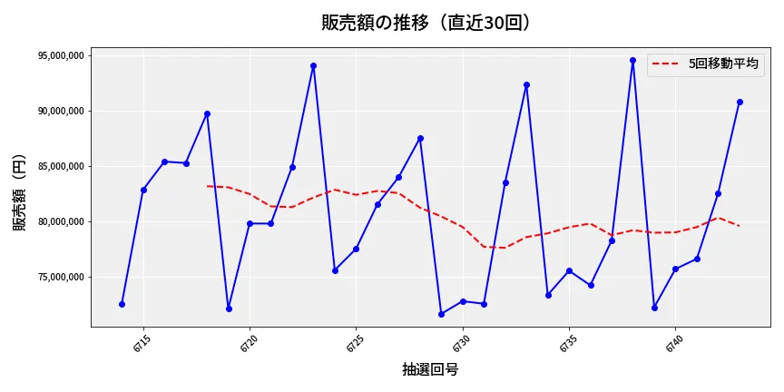 第6744回 ナンバーズ3 販売額推移