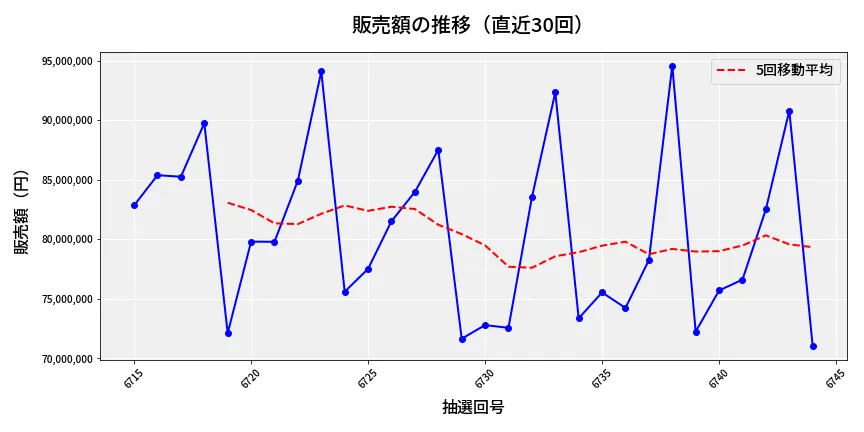 第6745回 ナンバーズ3 販売額推移