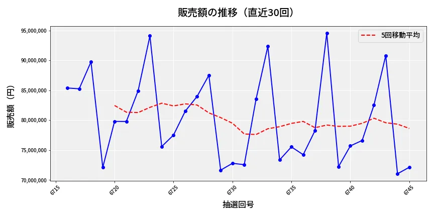第6746回 ナンバーズ3 販売額推移