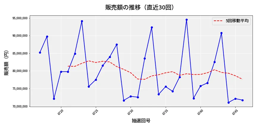 第6747回 ナンバーズ3 販売額推移