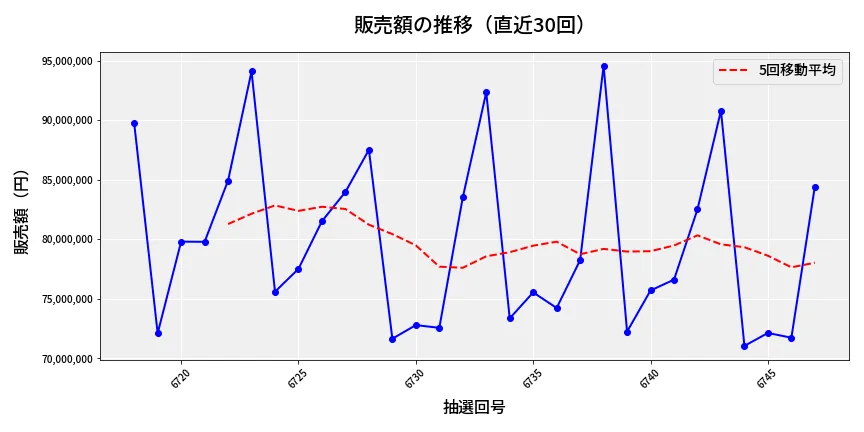 第6748回 ナンバーズ3 販売額推移