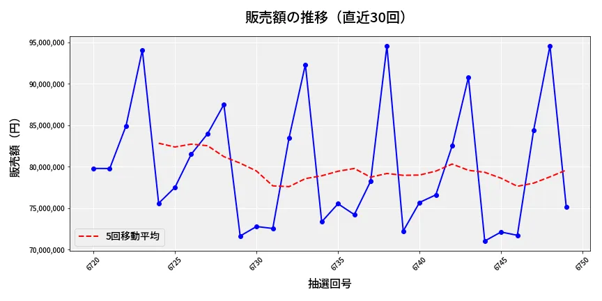 第6750回 ナンバーズ3 販売額推移