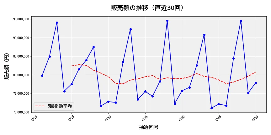 第6751回 ナンバーズ3 販売額推移