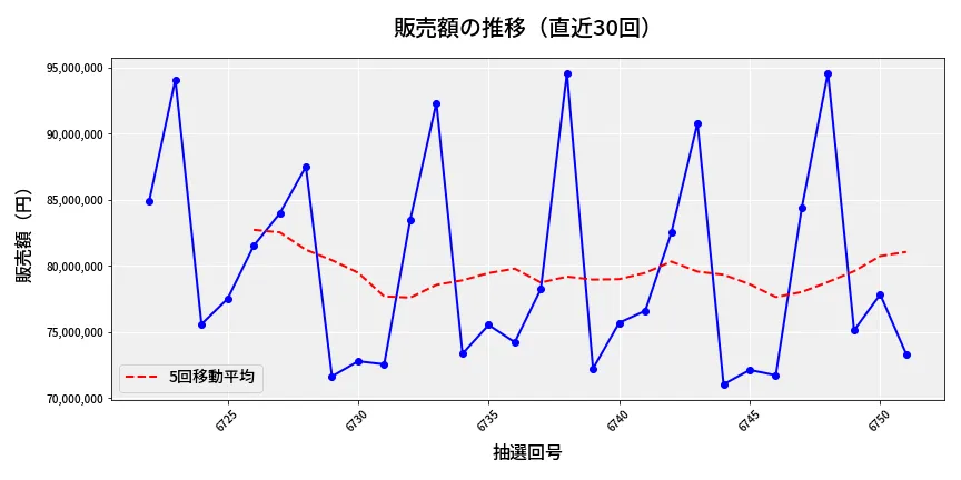 第6752回 ナンバーズ3 販売額推移
