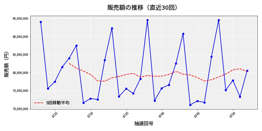 第6753回 ナンバーズ3 販売額推移