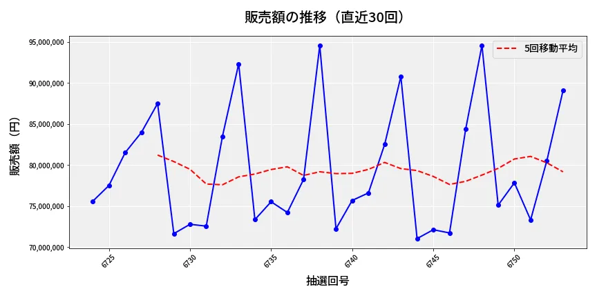 第6754回 ナンバーズ3 販売額推移