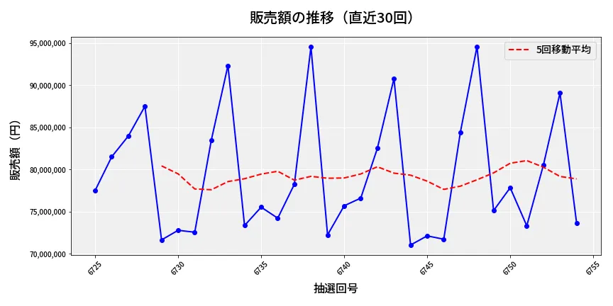 第6755回 ナンバーズ3 販売額推移