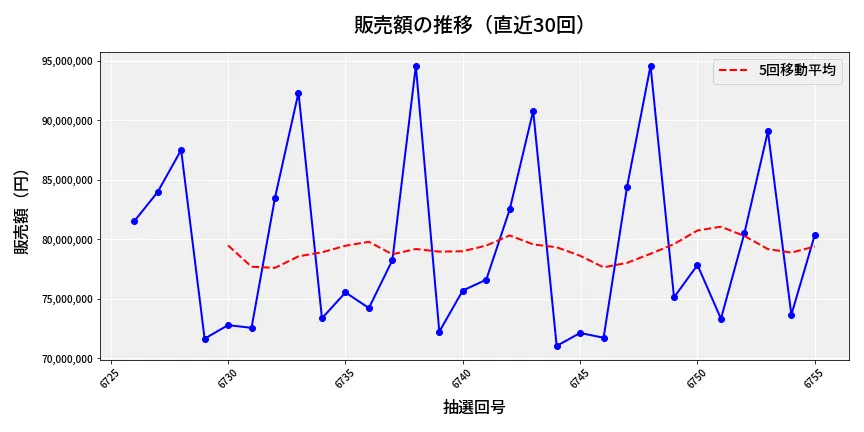 第6756回 ナンバーズ3 販売額推移