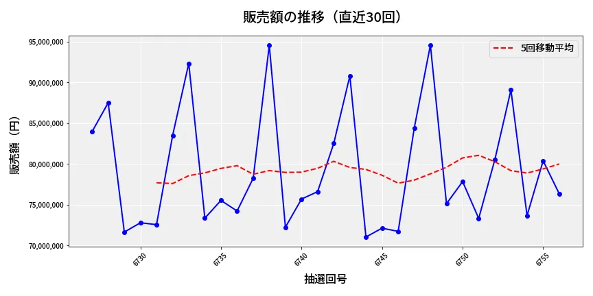 第6757回 ナンバーズ3 販売額推移