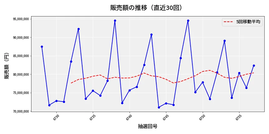 第6758回 ナンバーズ3 販売額推移