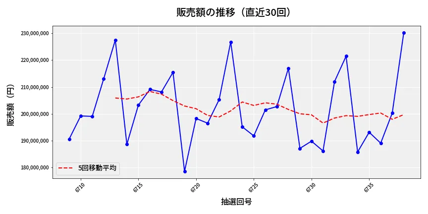 第6739回 ナンバーズ4 販売額推移