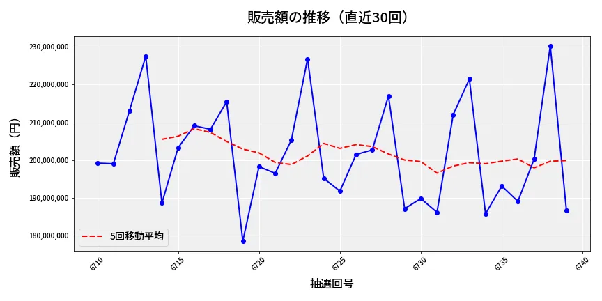 第6740回 ナンバーズ4 販売額推移
