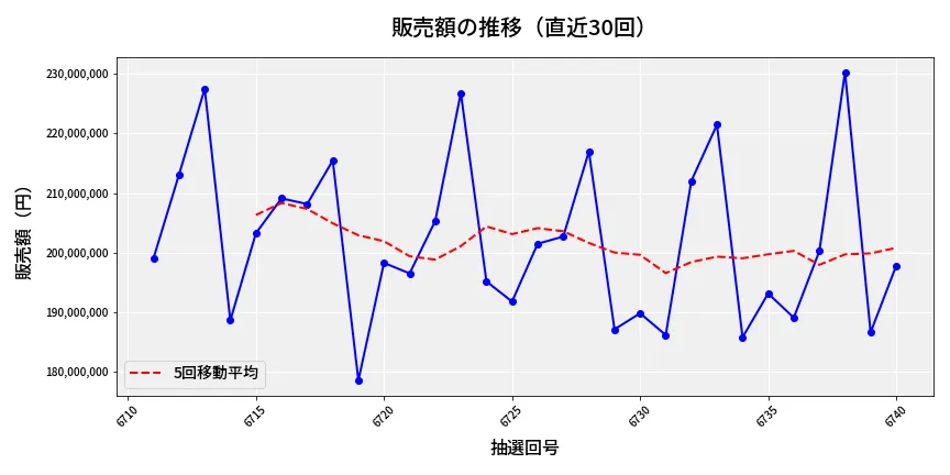 第6741回 ナンバーズ4 販売額推移