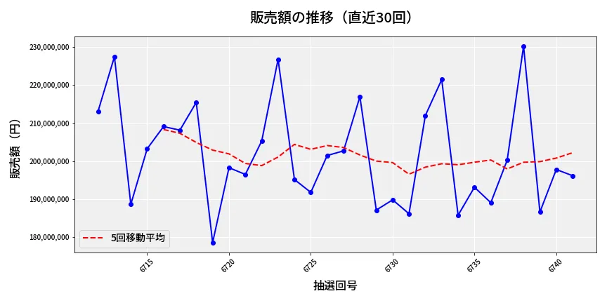 第6742回 ナンバーズ4 販売額推移