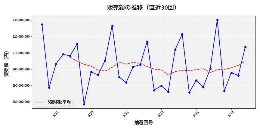 第6743回 ナンバーズ4 販売額推移
