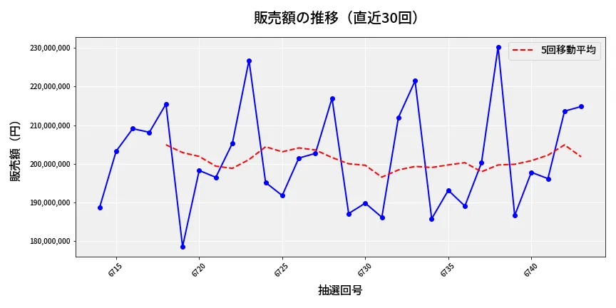 第6744回 ナンバーズ4 販売額推移