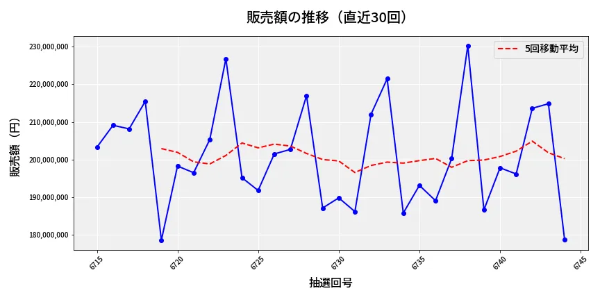 第6745回 ナンバーズ4 販売額推移
