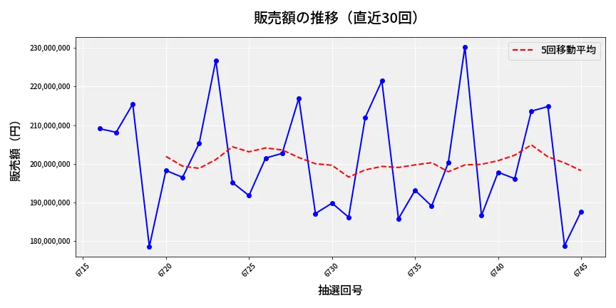 第6746回 ナンバーズ4 販売額推移