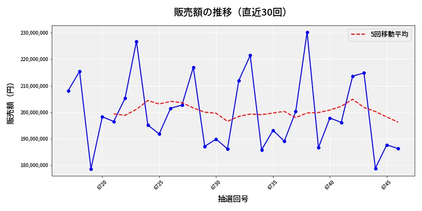 第6747回 ナンバーズ4 販売額推移