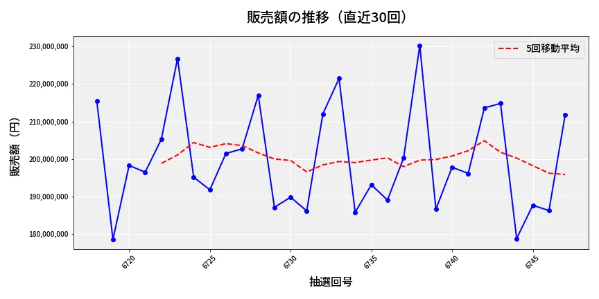 第6748回 ナンバーズ4 販売額推移