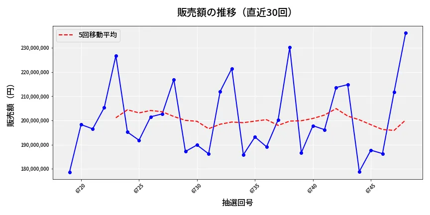 第6749回 ナンバーズ4 販売額推移