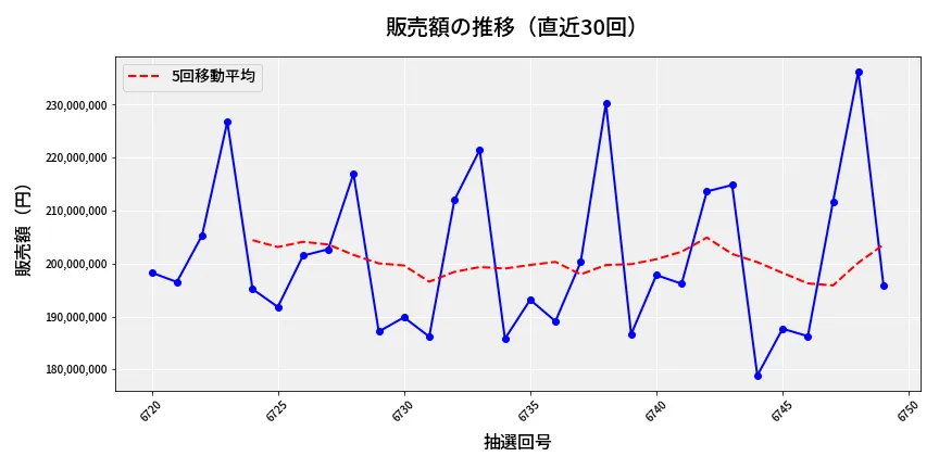 第6750回 ナンバーズ4 販売額推移