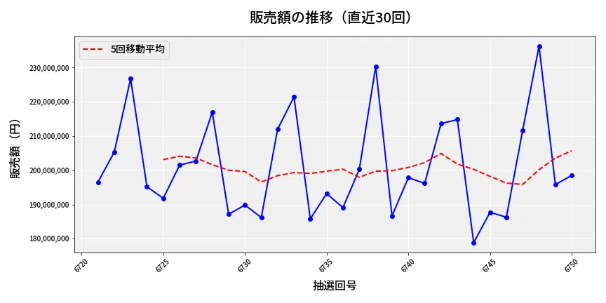 第6751回 ナンバーズ4 販売額推移