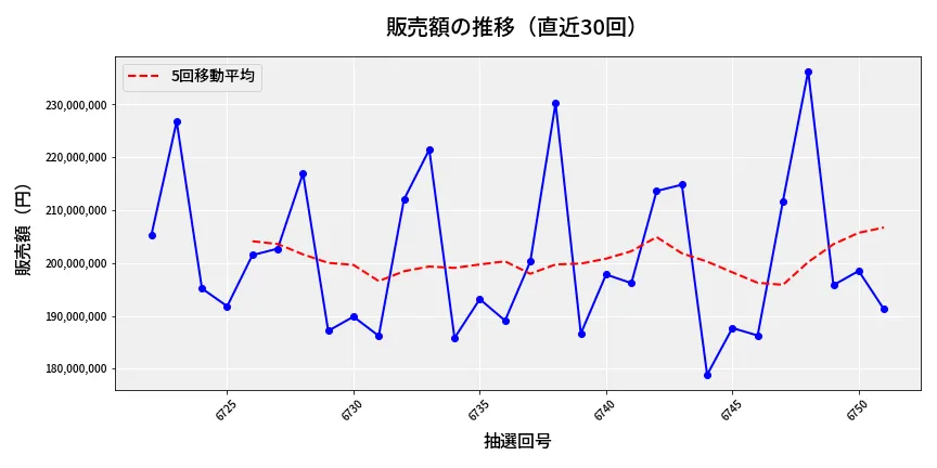 第6752回 ナンバーズ4 販売額推移