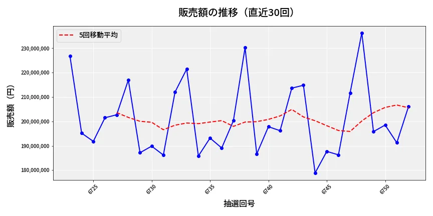 第6753回 ナンバーズ4 販売額推移