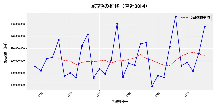 第6754回 ナンバーズ4 販売額推移