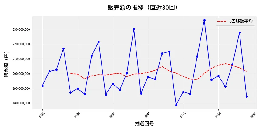 第6755回 ナンバーズ4 販売額推移