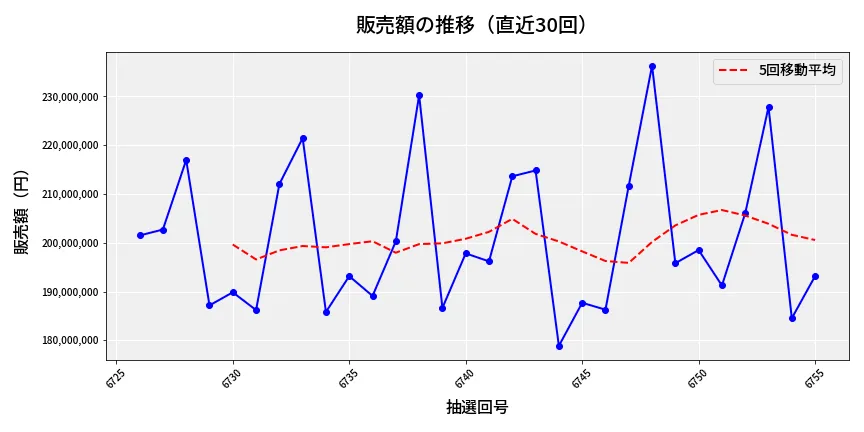 第6756回 ナンバーズ4 販売額推移