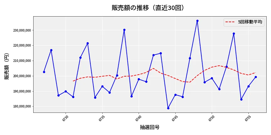 第6757回 ナンバーズ4 販売額推移