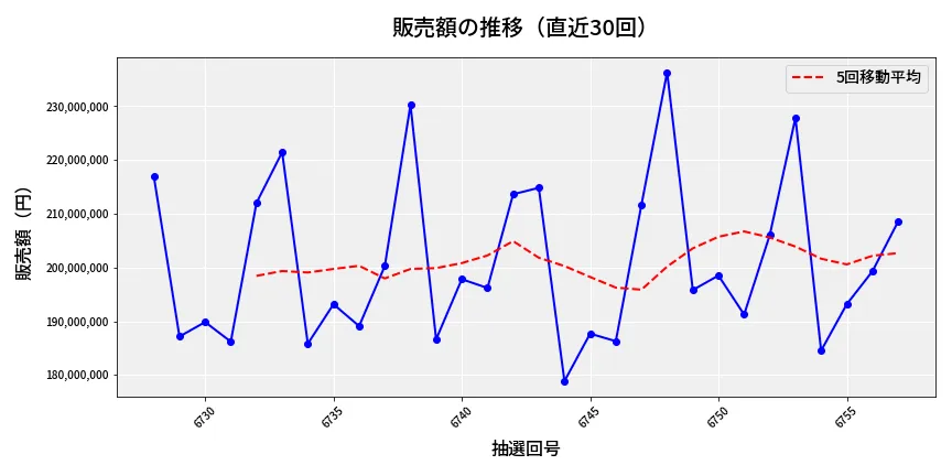 第6758回 ナンバーズ4 販売額推移