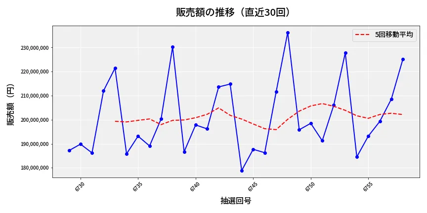 第6759回 ナンバーズ4 販売額推移
