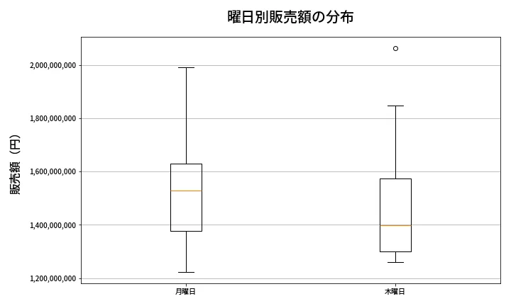 第2006回 ロト6 曜日別販売額の分布