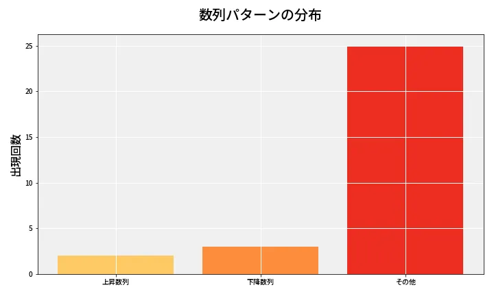 第6747回 ナンバーズ3 数列パターン分析