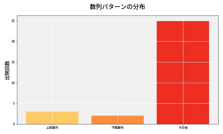 第6748回 ナンバーズ3 数列パターン分析