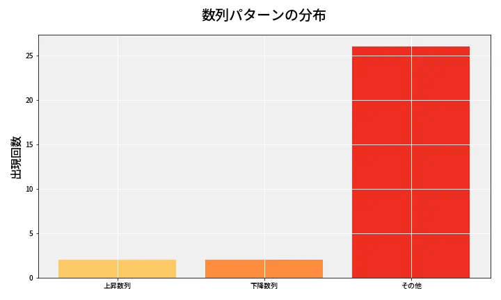 第6752回 ナンバーズ3 数列パターン分析