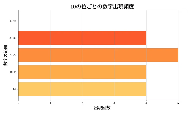 第2005回 ロト6 10の位別出現頻度